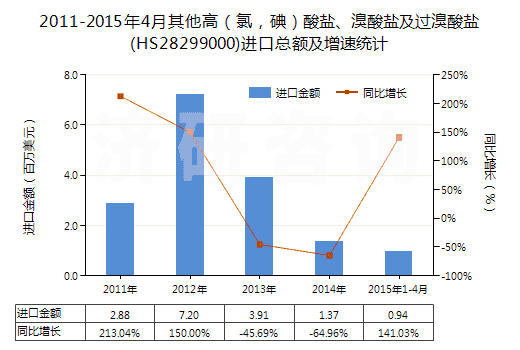 2011-2015年4月其他高（氯，碘）酸鹽、溴酸鹽及過溴酸鹽(HS28299000)進口總額及增速統(tǒng)計